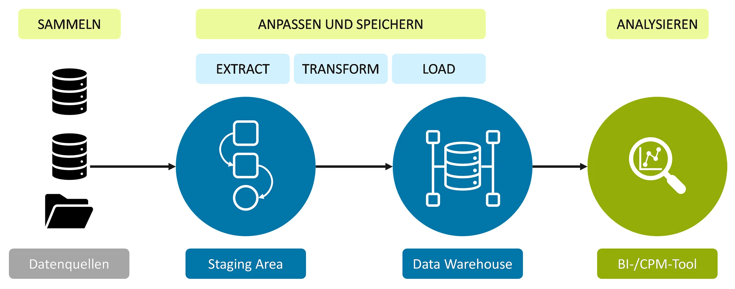 Visualisierung des Datenintegrationsprozesses von OAC Analytics Schweiz: Datenquellen werden gesammelt, in einer Staging Area transformiert, in einem Data Warehouse gespeichert und mit BI- oder CPM-Tools analysiert, um effiziente Datenlösungen für Unternehmen bereitzustellen.