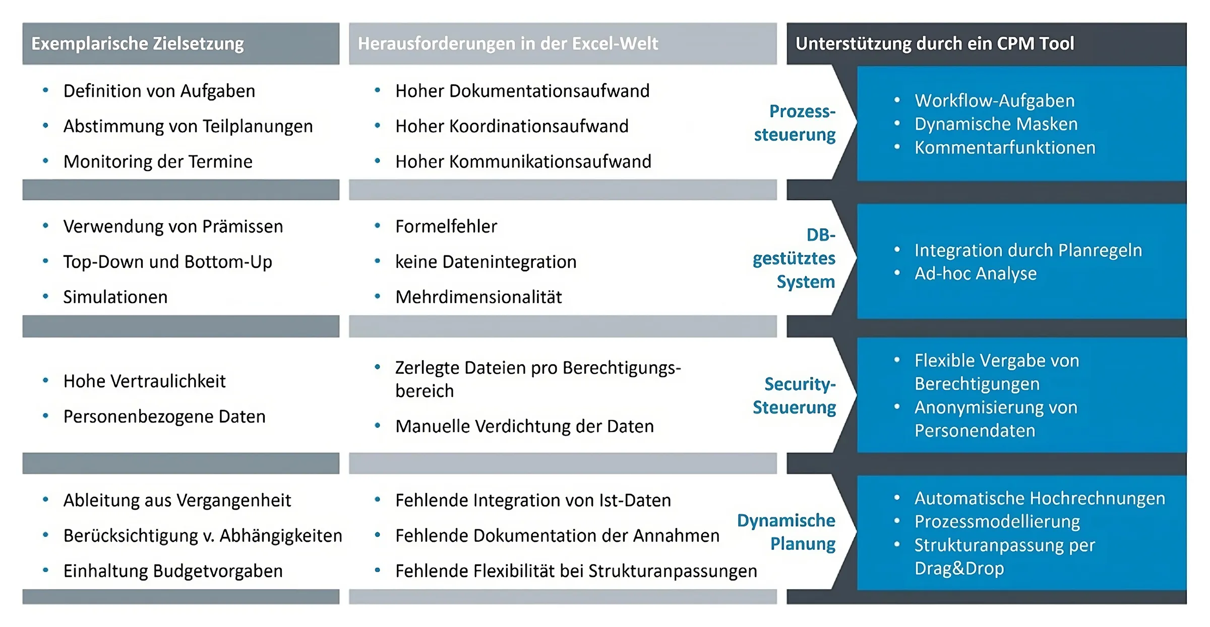 Übersicht der Vorteile eines Corporate Performance Management (CPM) Tools gegenüber der Excel-Welt in den Bereichen Prozesssteuerung, Datenintegration, Sicherheit und dynamische Planung, gezeigt im Kontext der OAC Analytics Schweiz für effizientes Planning & Reporting.